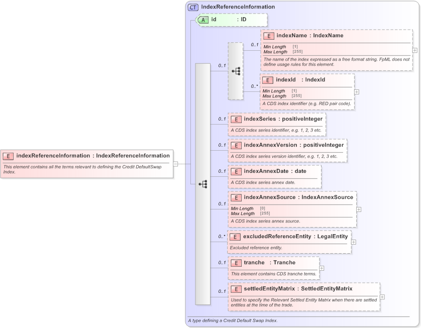XSD Diagram of indexReferenceInformation in schema fpml-cd-5-9_xsd (Financial products Markup Language (FpML®) - Reporting)