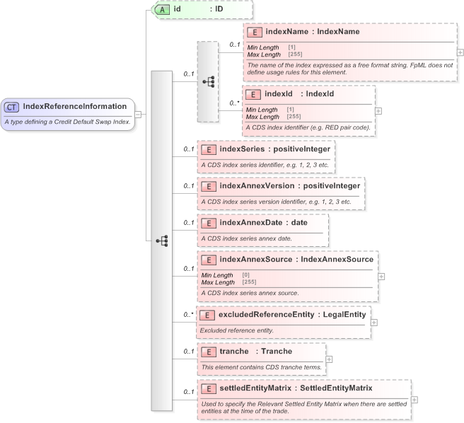 XSD Diagram of IndexReferenceInformation in schema fpml-cd-5-9_xsd (Financial products Markup Language (FpML®) - Reporting)