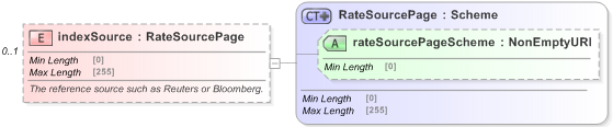 XSD Diagram of indexSource in schema fpml-ird-5-9_xsd (Financial products Markup Language (FpML®) - Reporting)