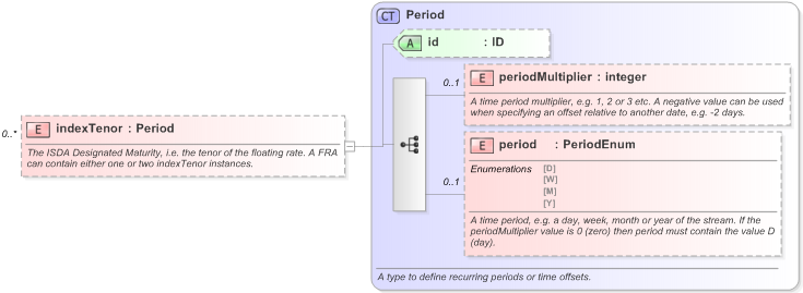 XSD Diagram of indexTenor in schema fpml-ird-5-9_xsd (Financial products Markup Language (FpML®) - Reporting)
