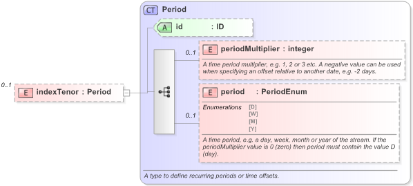 XSD Diagram of indexTenor in schema fpml-reporting-5-9_xsd (Financial products Markup Language (FpML®) - Reporting)