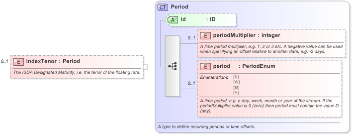 XSD Diagram of indexTenor in schema fpml-shared-5-9_xsd (Financial products Markup Language (FpML®) - Reporting)