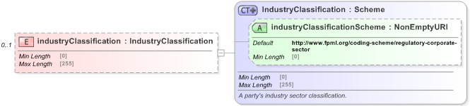 XSD Diagram of industryClassification in schema fpml-reporting-5-9_xsd (Financial products Markup Language (FpML®) - Reporting)