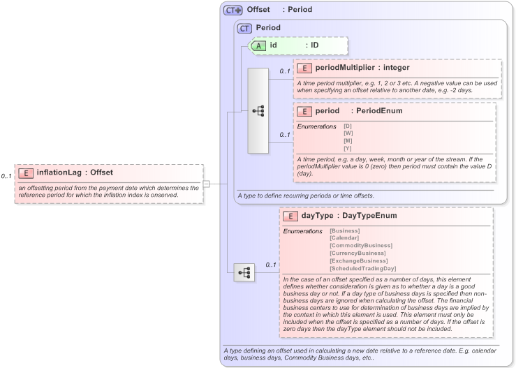 XSD Diagram of inflationLag in schema fpml-ird-5-9_xsd (Financial products Markup Language (FpML®) - Reporting)