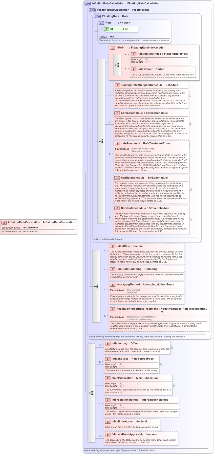 XSD Diagram of inflationRateCalculation in schema fpml-ird-5-9_xsd (Financial products Markup Language (FpML®) - Reporting)