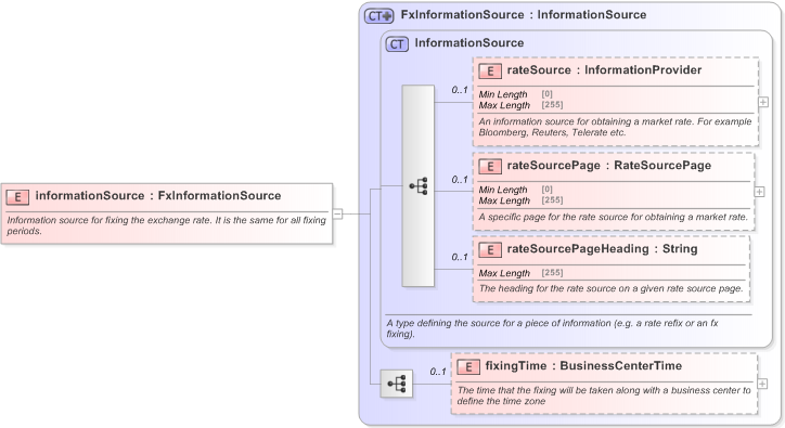 XSD Diagram of informationSource in schema fpml-fx-accruals-5-9_xsd (Financial products Markup Language (FpML®) - Reporting)