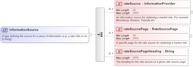 XSD Diagram of InformationSource in schema fpml-shared-5-9_xsd (Financial products Markup Language (FpML®) - Reporting)
