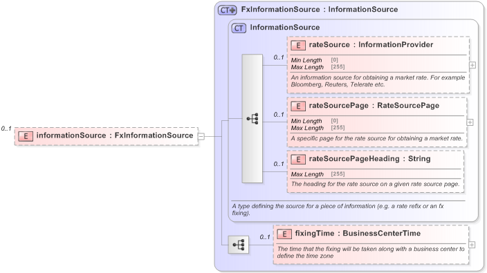 XSD Diagram of informationSource in schema fpml-fx-accruals-5-9_xsd (Financial products Markup Language (FpML®) - Reporting)