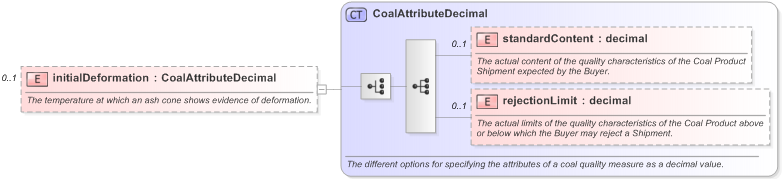 XSD Diagram of initialDeformation in schema fpml-com-5-9_xsd (Financial products Markup Language (FpML®) - Reporting)