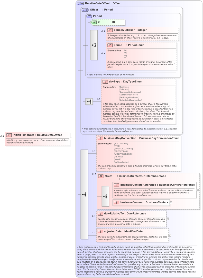 XSD Diagram of initialFixingDate in schema fpml-eq-shared-5-9_xsd (Financial products Markup Language (FpML®) - Reporting)