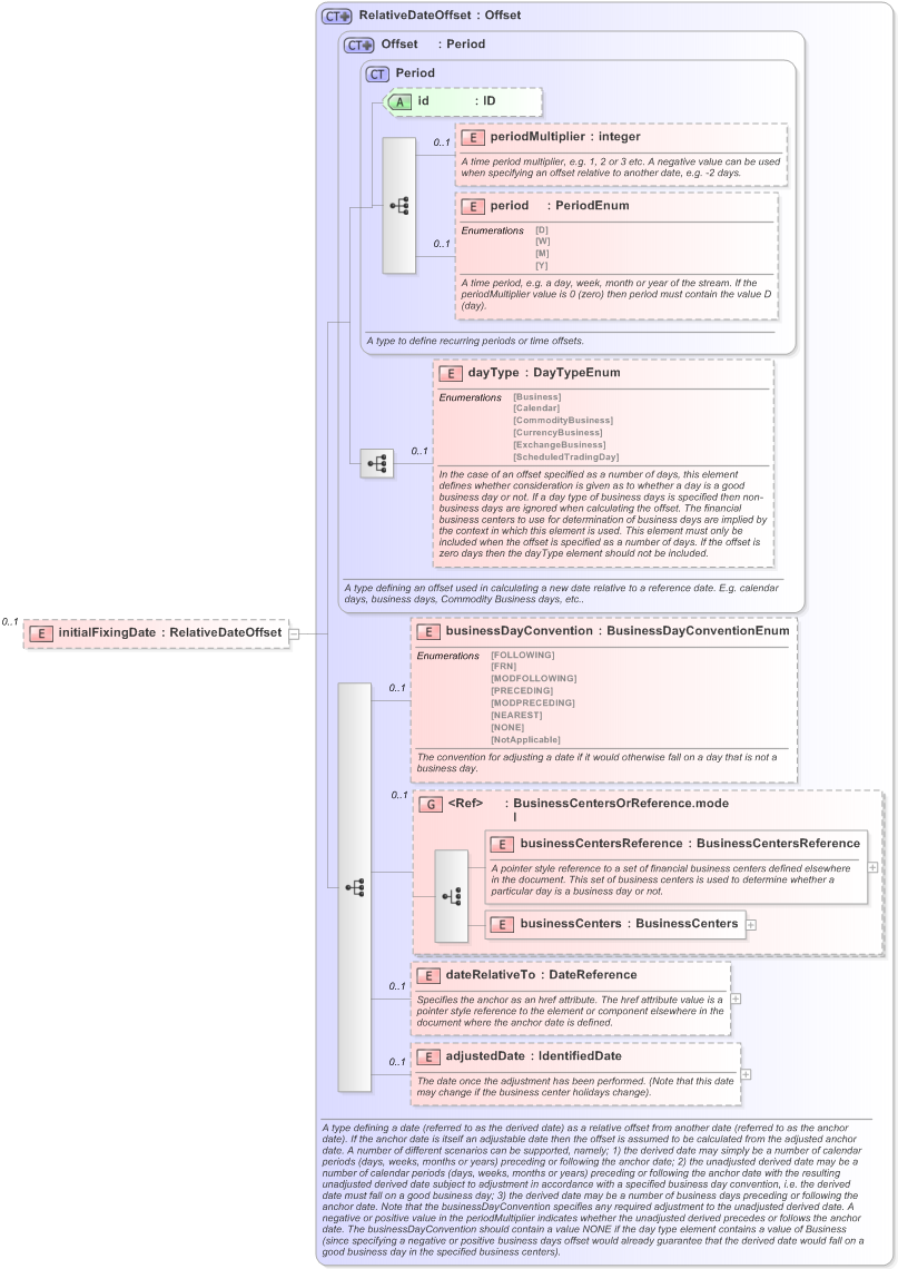 XSD Diagram of initialFixingDate in schema fpml-ird-5-9_xsd (Financial products Markup Language (FpML®) - Reporting)