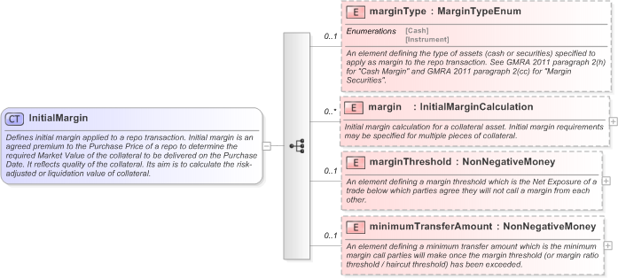 XSD Diagram of InitialMargin in schema fpml-repo-5-9_xsd (Financial products Markup Language (FpML®) - Reporting)