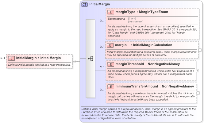 XSD Diagram of initialMargin in schema fpml-repo-5-9_xsd (Financial products Markup Language (FpML®) - Reporting)