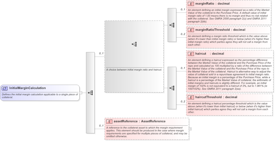 XSD Diagram of InitialMarginCalculation in schema fpml-repo-5-9_xsd (Financial products Markup Language (FpML®) - Reporting)