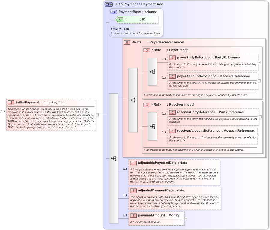 XSD Diagram of initialPayment in schema fpml-cd-5-9_xsd (Financial products Markup Language (FpML®) - Reporting)