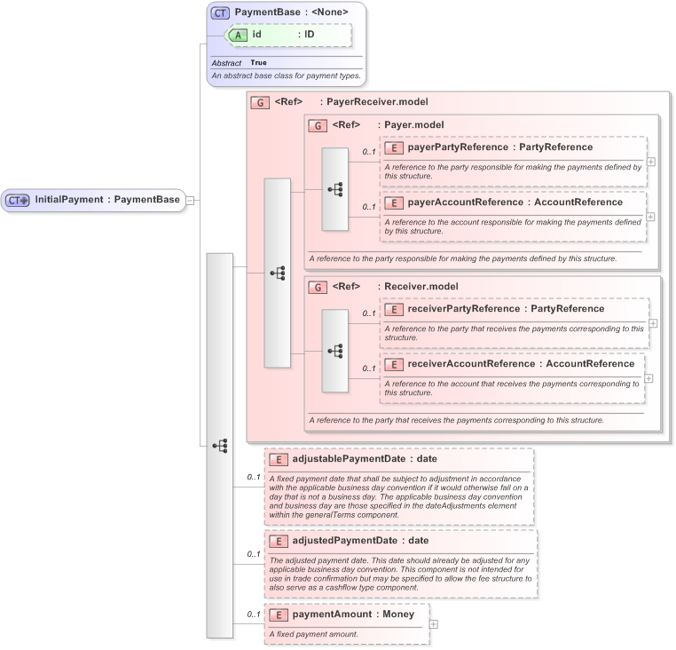 XSD Diagram of InitialPayment in schema fpml-cd-5-9_xsd (Financial products Markup Language (FpML®) - Reporting)