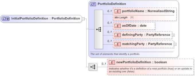 XSD Diagram of InitialPortfolioDefinition in schema fpml-reconciliation-5-9_xsd (Financial products Markup Language (FpML®) - Reporting)