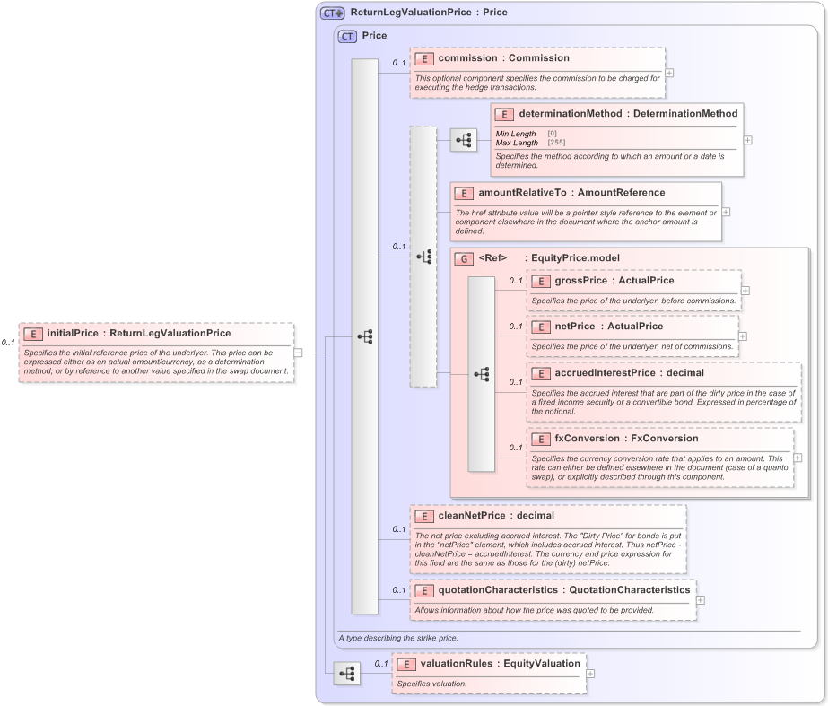 XSD Diagram of initialPrice in schema fpml-eq-shared-5-9_xsd (Financial products Markup Language (FpML®) - Reporting)