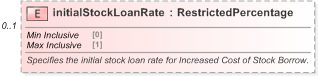 XSD Diagram of initialStockLoanRate in schema fpml-shared-5-9_xsd (Financial products Markup Language (FpML®) - Reporting)