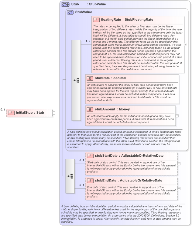 XSD Diagram of initialStub in schema fpml-eq-shared-5-9_xsd (Financial products Markup Language (FpML®) - Reporting)