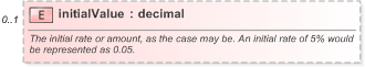 XSD Diagram of initialValue in schema fpml-shared-5-9_xsd (Financial products Markup Language (FpML®) - Reporting)