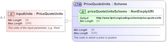 XSD Diagram of inputUnits in schema fpml-mktenv-5-9_xsd (Financial products Markup Language (FpML®) - Reporting)