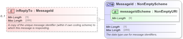 XSD Diagram of inReplyTo in schema fpml-msg-5-9_xsd (Financial products Markup Language (FpML®) - Reporting)