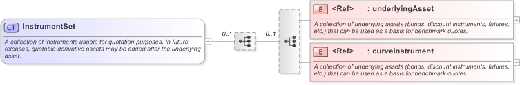 XSD Diagram of InstrumentSet in schema fpml-riskdef-5-9_xsd (Financial products Markup Language (FpML®) - Reporting)