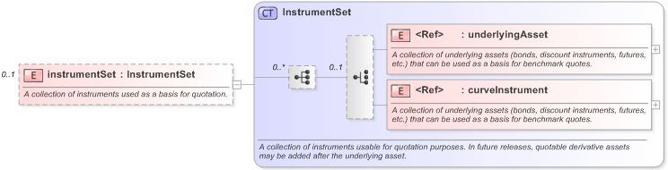XSD Diagram of instrumentSet in schema fpml-riskdef-5-9_xsd (Financial products Markup Language (FpML®) - Reporting)