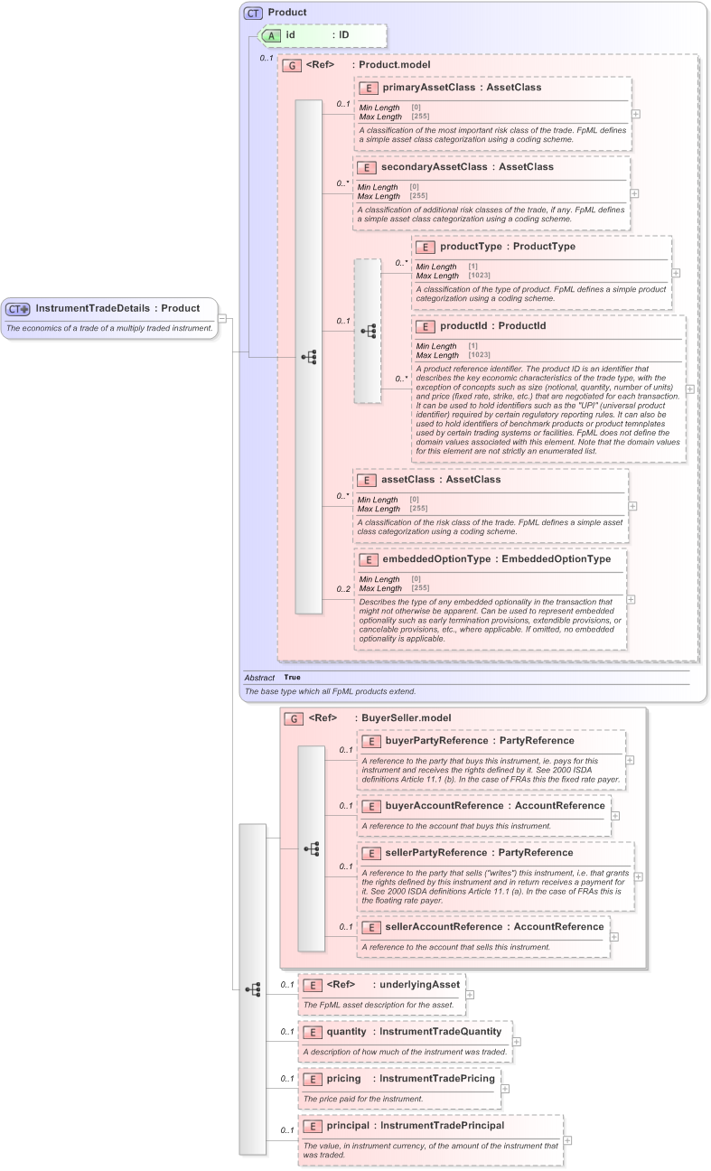 XSD Diagram of InstrumentTradeDetails in schema fpml-doc-5-9_xsd (Financial products Markup Language (FpML®) - Reporting)