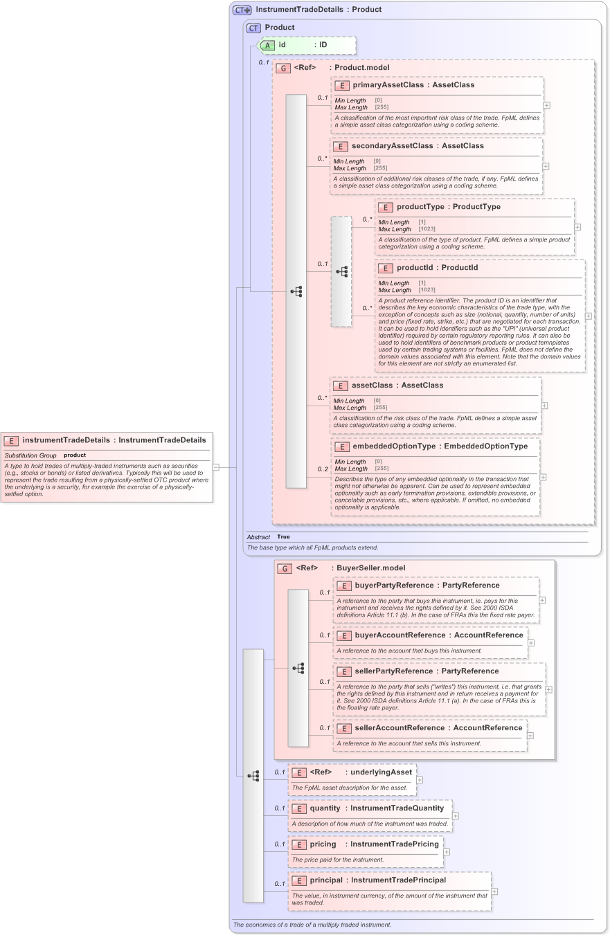 XSD Diagram of instrumentTradeDetails in schema fpml-doc-5-9_xsd (Financial products Markup Language (FpML®) - Reporting)