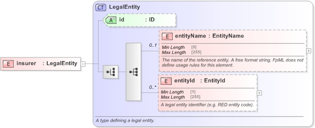 XSD Diagram of insurer in schema fpml-asset-5-9_xsd (Financial products Markup Language (FpML®) - Reporting)