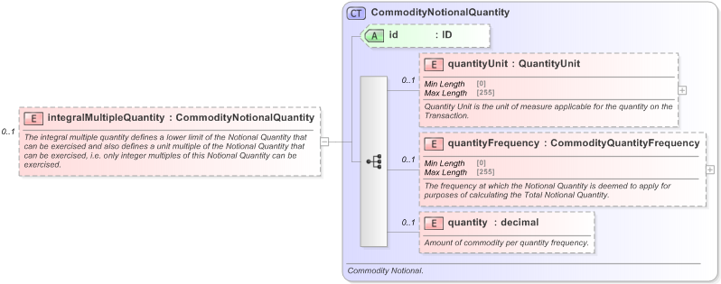 XSD Diagram of integralMultipleQuantity in schema fpml-com-5-9_xsd (Financial products Markup Language (FpML®) - Reporting)