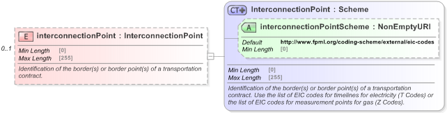 XSD Diagram of interconnectionPoint in schema fpml-com-5-9_xsd (Financial products Markup Language (FpML®) - Reporting)