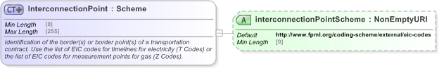 XSD Diagram of InterconnectionPoint in schema fpml-com-5-9_xsd (Financial products Markup Language (FpML®) - Reporting)