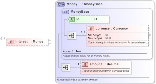 XSD Diagram of interest in schema fpml-collateral-processes-5-9_xsd (Financial products Markup Language (FpML®) - Reporting)