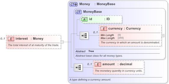 XSD Diagram of interest in schema fpml-fx-5-9_xsd (Financial products Markup Language (FpML®) - Reporting)