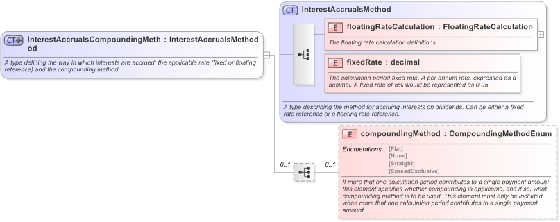 XSD Diagram of InterestAccrualsCompoundingMethod in schema fpml-shared-5-9_xsd (Financial products Markup Language (FpML®) - Reporting)