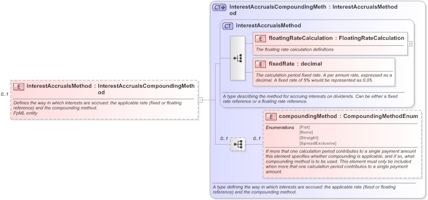 XSD Diagram of interestAccrualsMethod in schema fpml-eq-shared-5-9_xsd (Financial products Markup Language (FpML®) - Reporting)