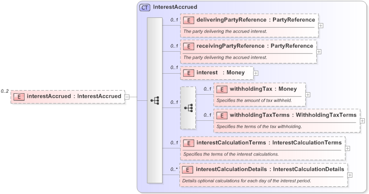 XSD Diagram of interestAccrued in schema fpml-collateral-processes-5-9_xsd (Financial products Markup Language (FpML®) - Reporting)