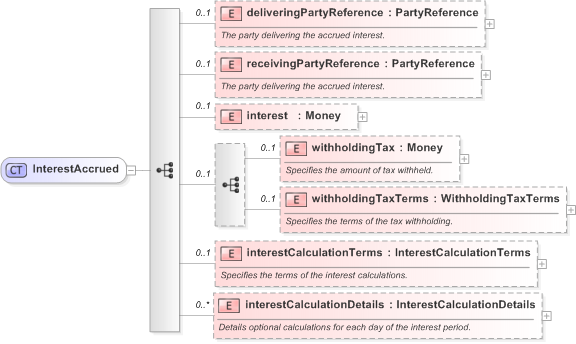 XSD Diagram of InterestAccrued in schema fpml-collateral-processes-5-9_xsd (Financial products Markup Language (FpML®) - Reporting)