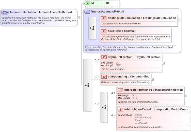 XSD Diagram of InterestCalculation in schema fpml-eq-shared-5-9_xsd (Financial products Markup Language (FpML®) - Reporting)
