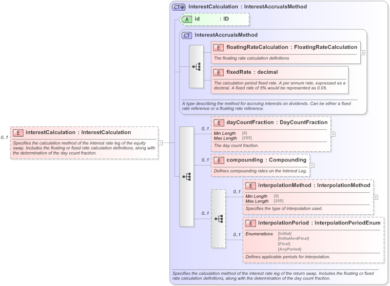 XSD Diagram of interestCalculation in schema fpml-eq-shared-5-9_xsd (Financial products Markup Language (FpML®) - Reporting)