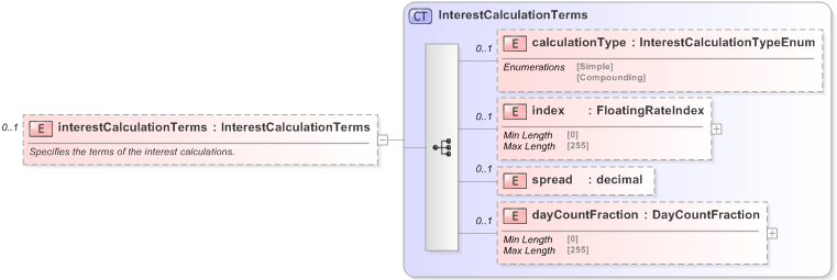 XSD Diagram of interestCalculationTerms in schema fpml-collateral-processes-5-9_xsd (Financial products Markup Language (FpML®) - Reporting)