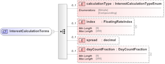XSD Diagram of InterestCalculationTerms in schema fpml-collateral-processes-5-9_xsd (Financial products Markup Language (FpML®) - Reporting)