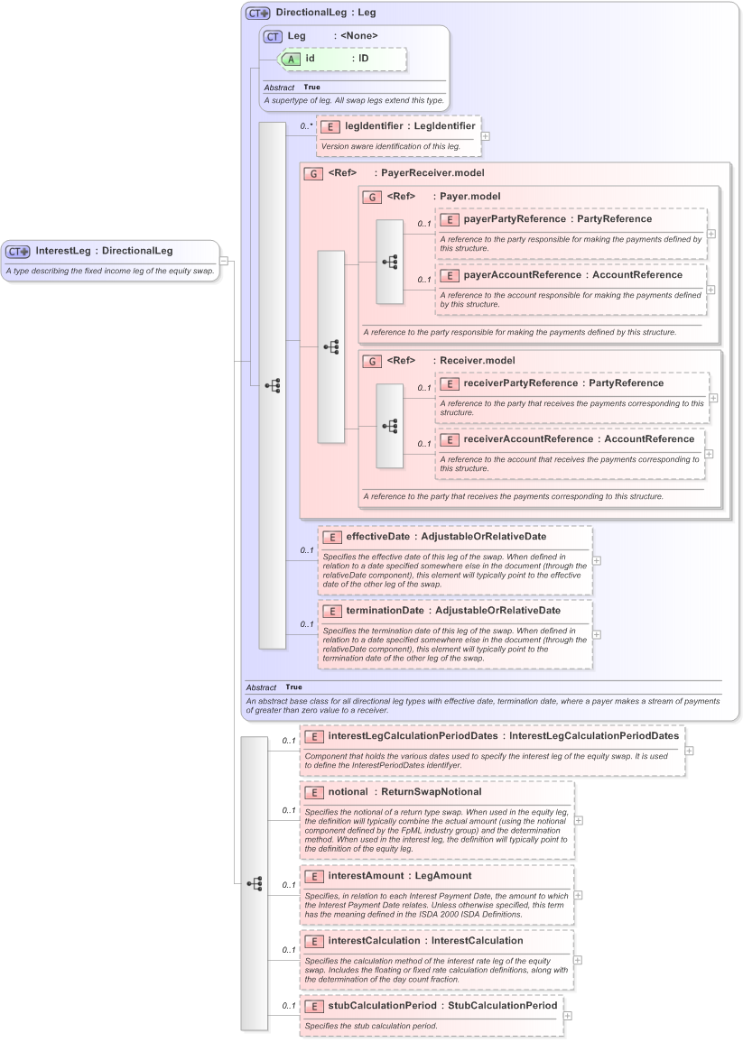 XSD Diagram of InterestLeg in schema fpml-eq-shared-5-9_xsd (Financial products Markup Language (FpML®) - Reporting)