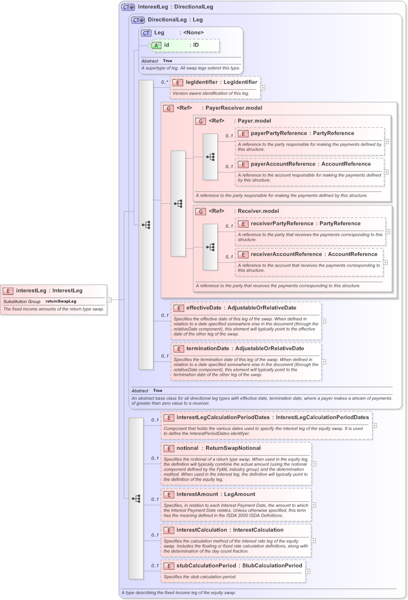 XSD Diagram of interestLeg in schema fpml-eq-shared-5-9_xsd (Financial products Markup Language (FpML®) - Reporting)
