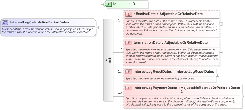 XSD Diagram of InterestLegCalculationPeriodDates in schema fpml-eq-shared-5-9_xsd (Financial products Markup Language (FpML®) - Reporting)