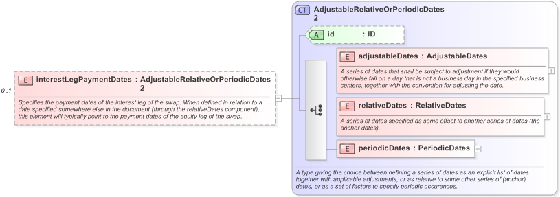 XSD Diagram of interestLegPaymentDates in schema fpml-eq-shared-5-9_xsd (Financial products Markup Language (FpML®) - Reporting)
