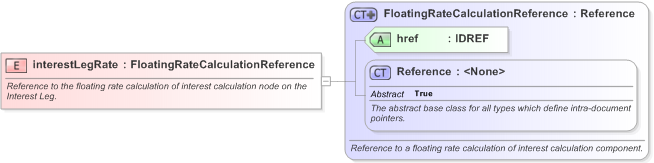 XSD Diagram of interestLegRate in schema fpml-eq-shared-5-9_xsd (Financial products Markup Language (FpML®) - Reporting)